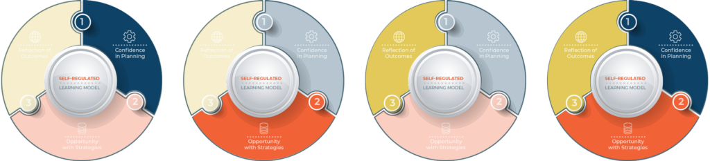 Self-Regulating Learning Model